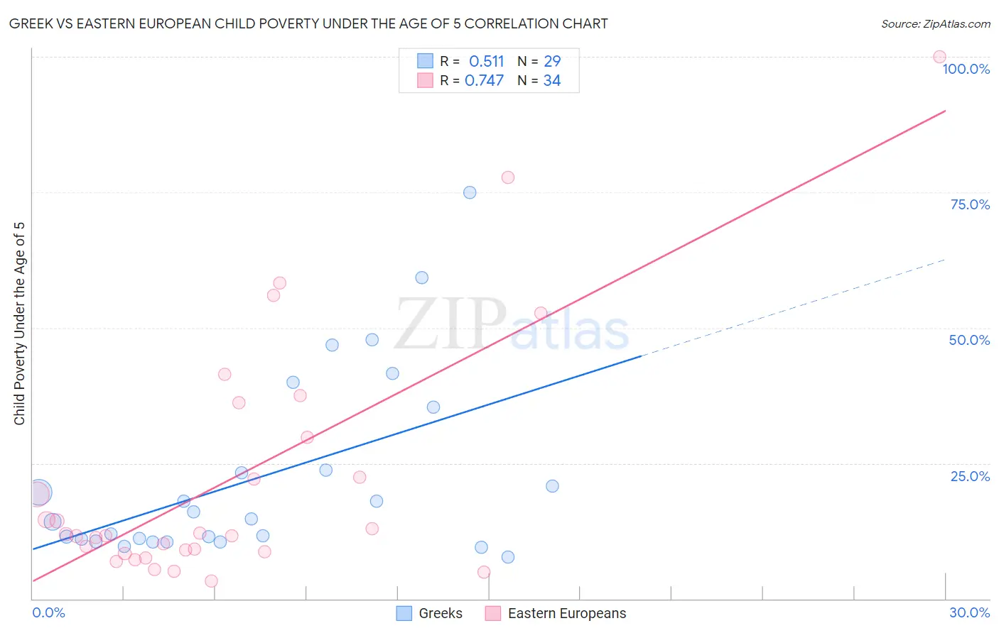 Greek vs Eastern European Child Poverty Under the Age of 5