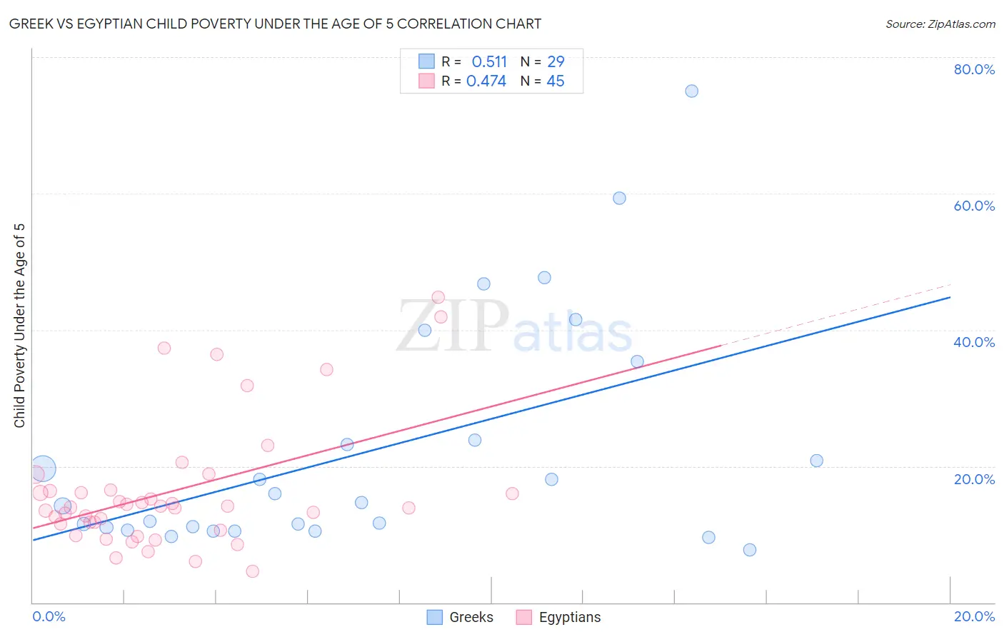 Greek vs Egyptian Child Poverty Under the Age of 5