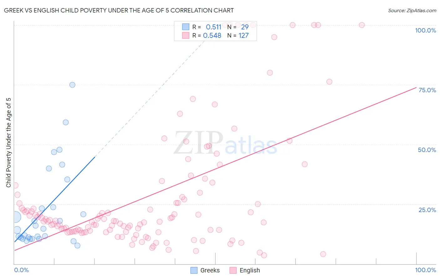 Greek vs English Child Poverty Under the Age of 5