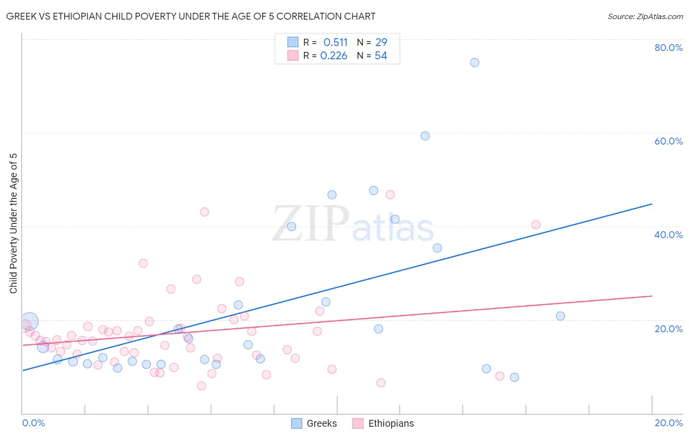 Greek vs Ethiopian Child Poverty Under the Age of 5