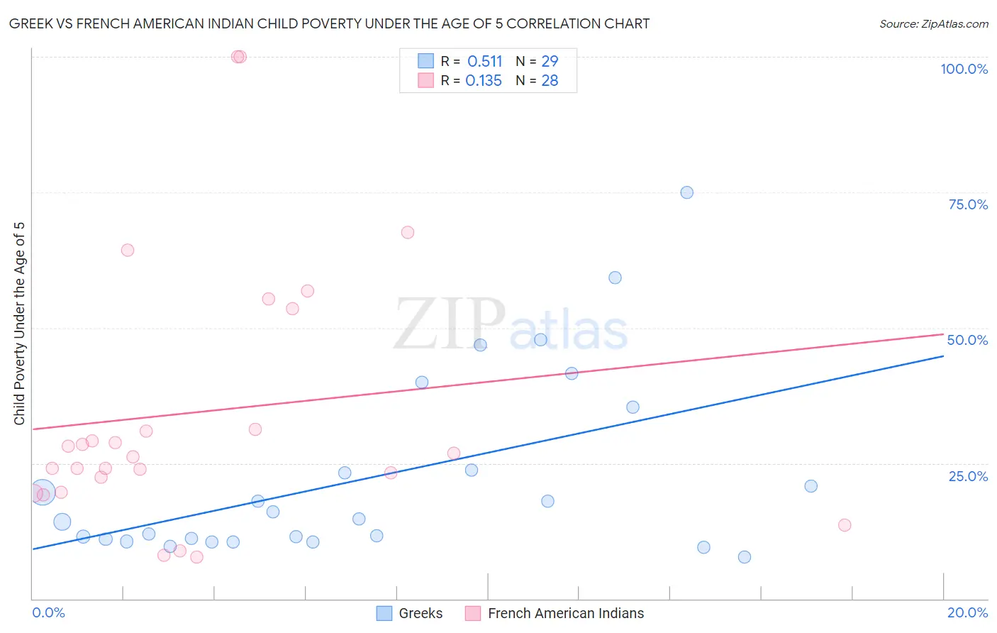 Greek vs French American Indian Child Poverty Under the Age of 5