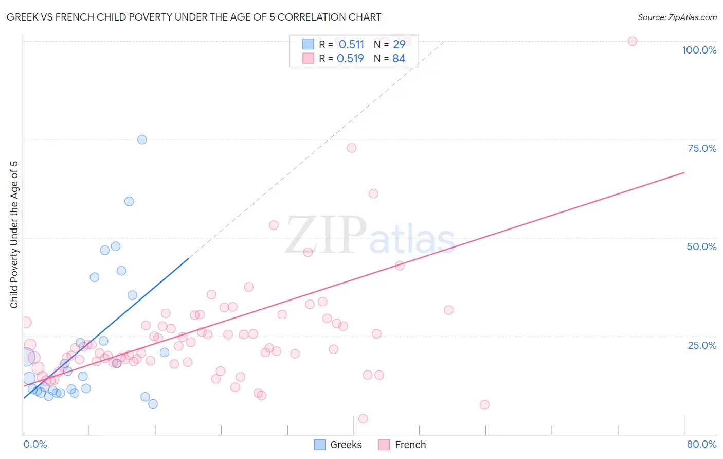 Greek vs French Child Poverty Under the Age of 5