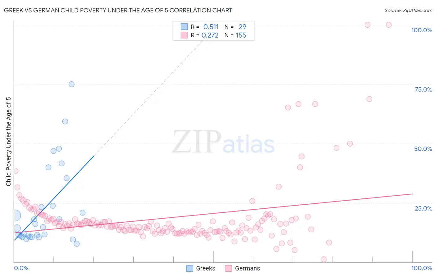 Greek vs German Child Poverty Under the Age of 5