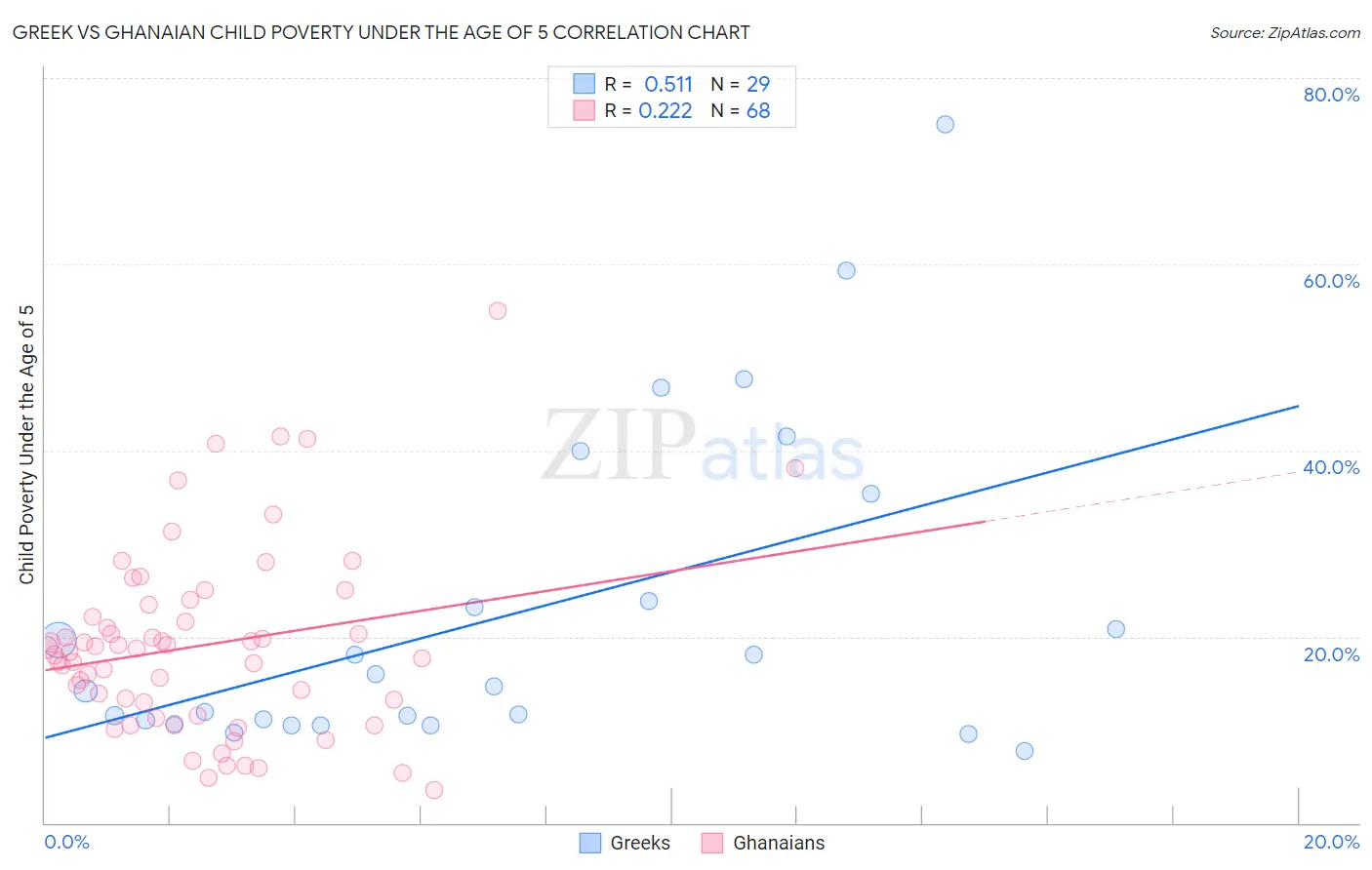 Greek vs Ghanaian Child Poverty Under the Age of 5