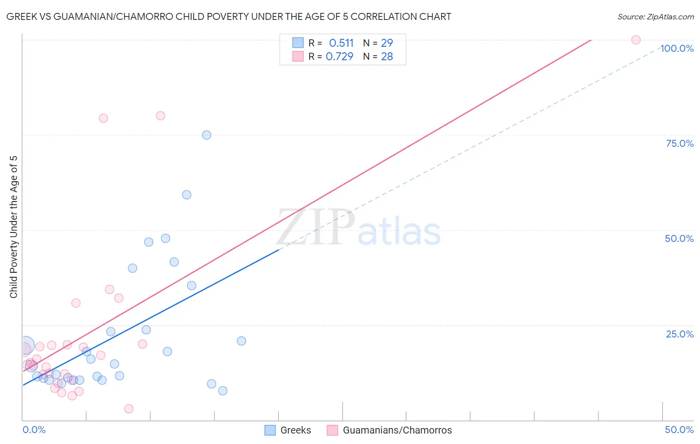 Greek vs Guamanian/Chamorro Child Poverty Under the Age of 5