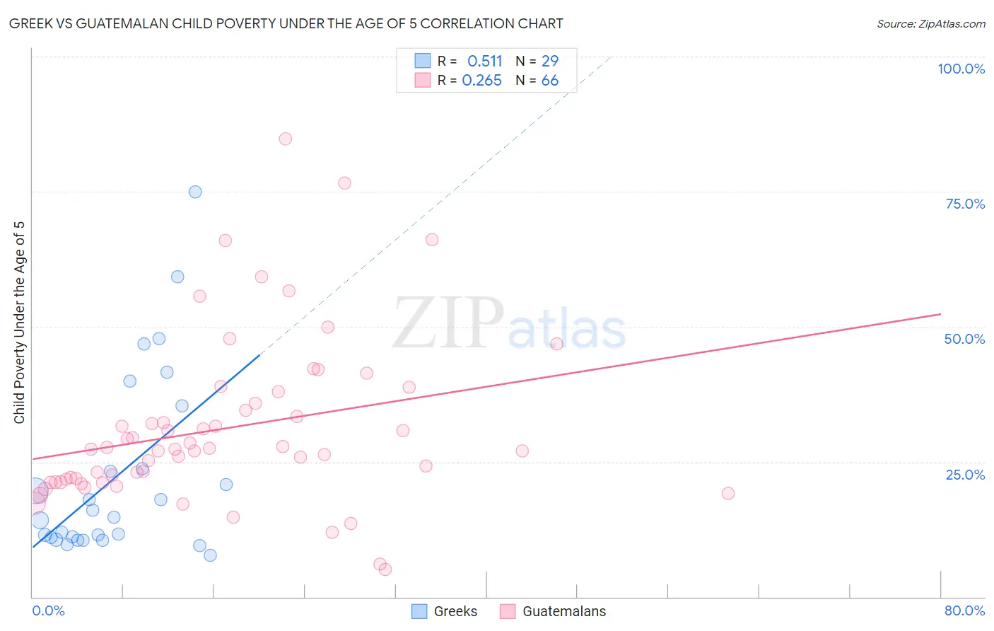 Greek vs Guatemalan Child Poverty Under the Age of 5