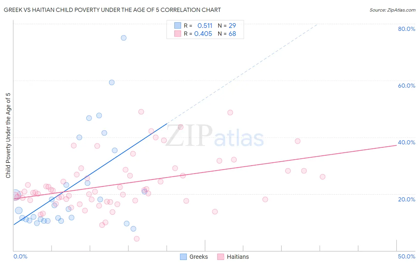Greek vs Haitian Child Poverty Under the Age of 5