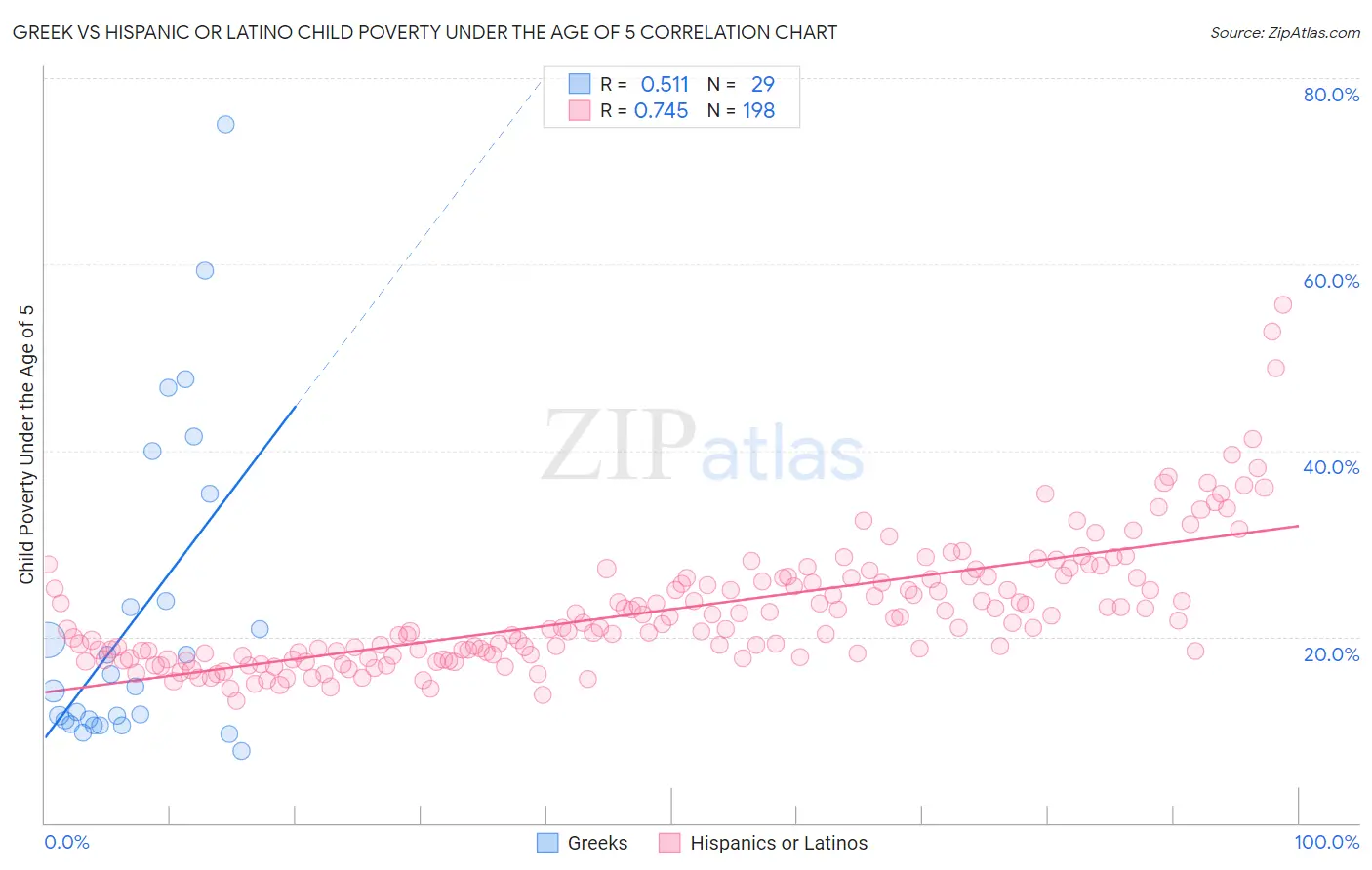 Greek vs Hispanic or Latino Child Poverty Under the Age of 5