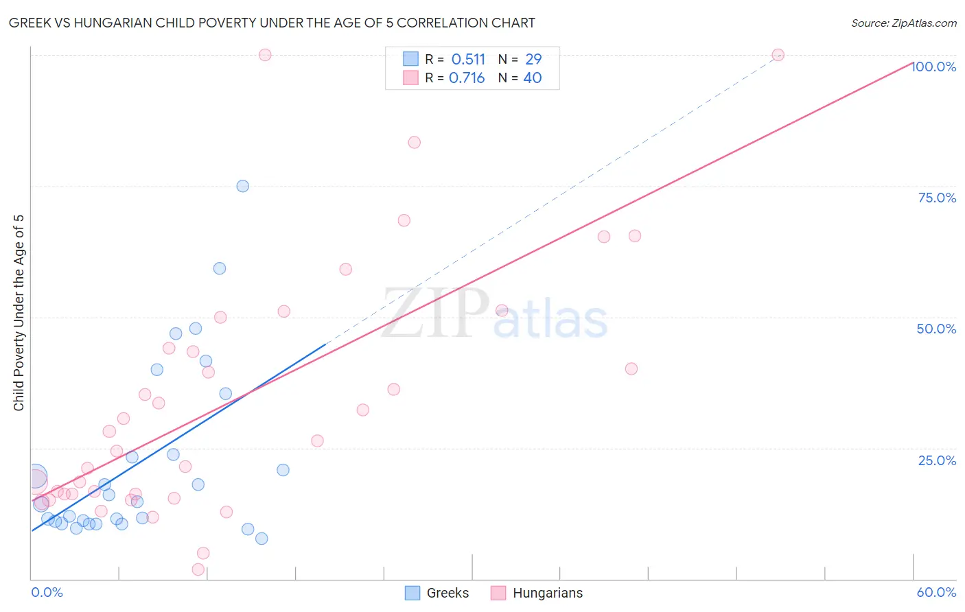 Greek vs Hungarian Child Poverty Under the Age of 5