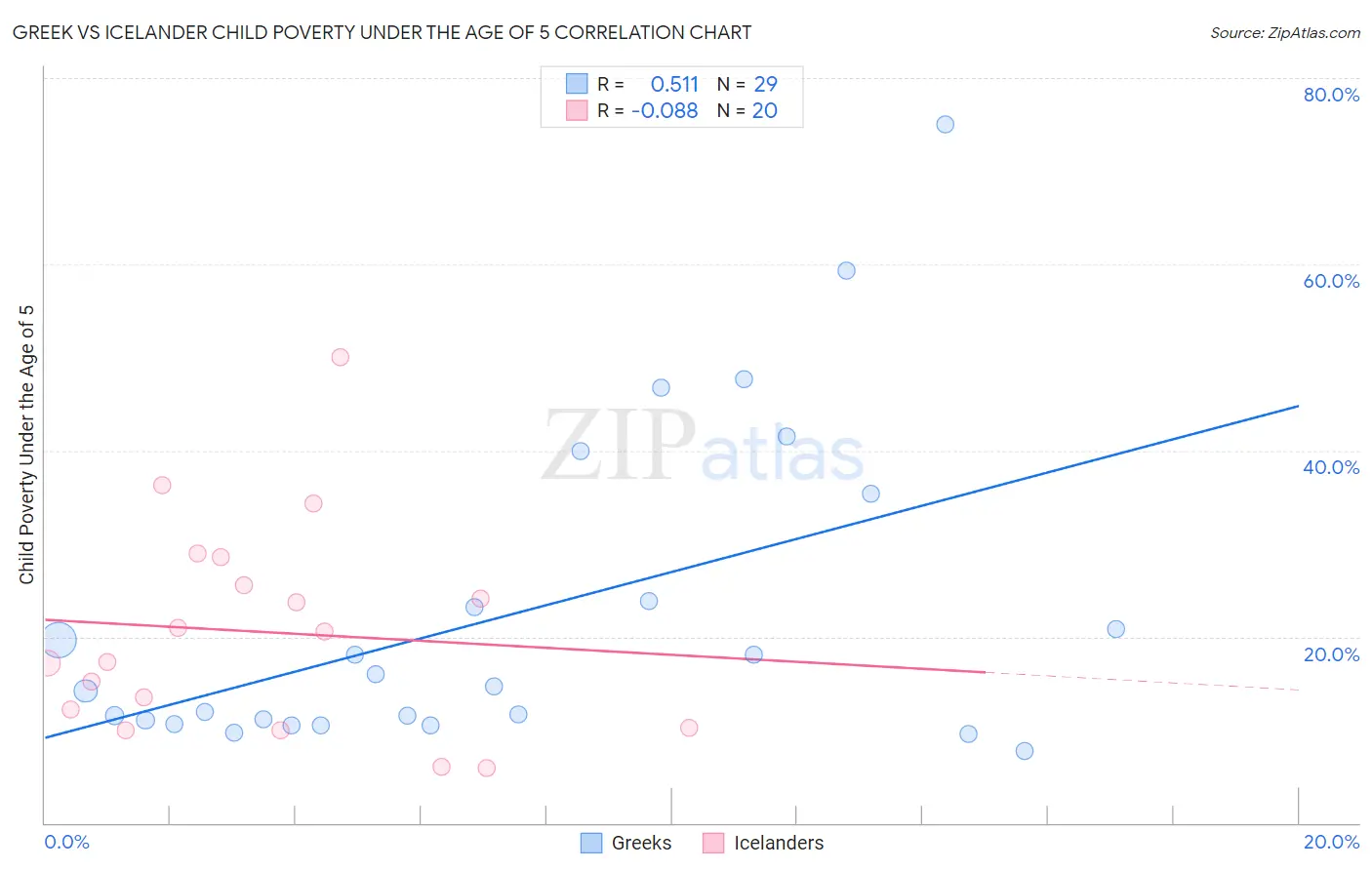 Greek vs Icelander Child Poverty Under the Age of 5