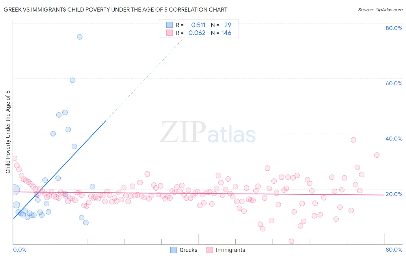 Greek vs Immigrants Child Poverty Under the Age of 5