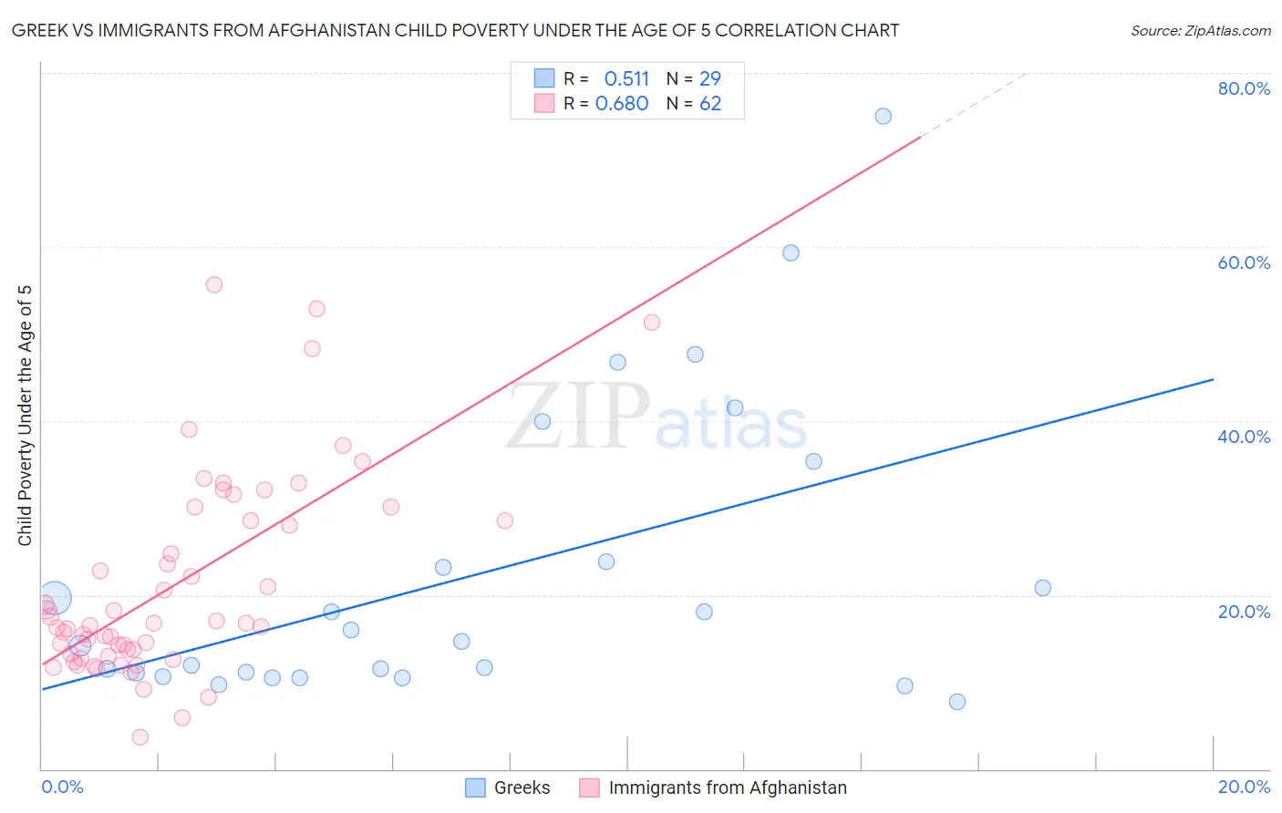 Greek vs Immigrants from Afghanistan Child Poverty Under the Age of 5