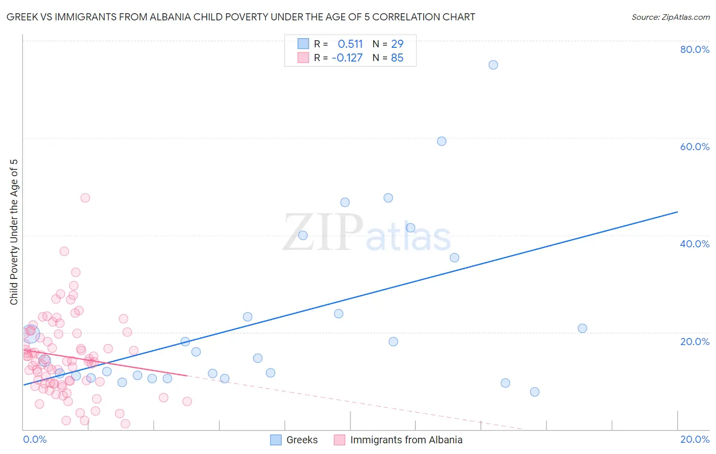 Greek vs Immigrants from Albania Child Poverty Under the Age of 5