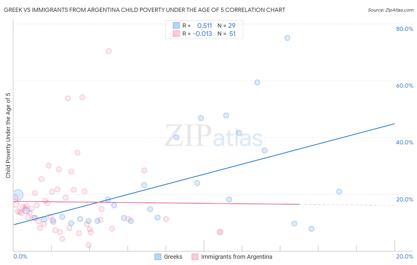 Greek vs Immigrants from Argentina Child Poverty Under the Age of 5