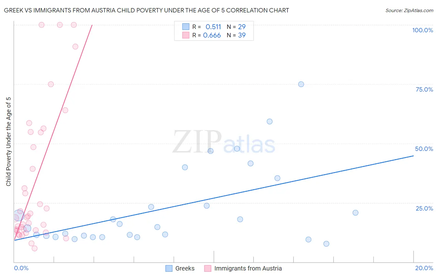 Greek vs Immigrants from Austria Child Poverty Under the Age of 5