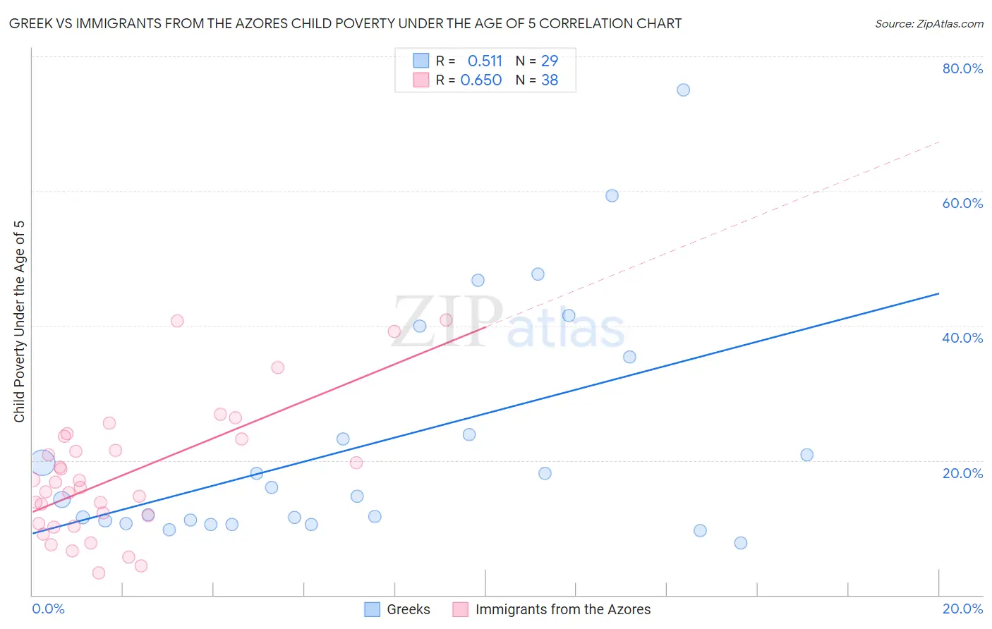 Greek vs Immigrants from the Azores Child Poverty Under the Age of 5