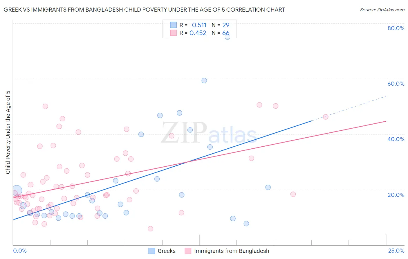 Greek vs Immigrants from Bangladesh Child Poverty Under the Age of 5