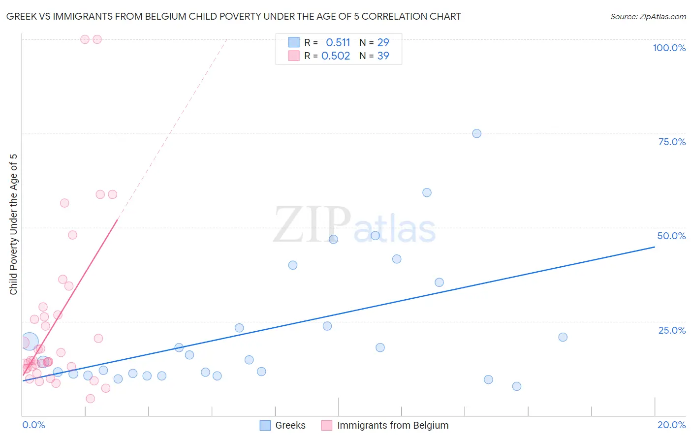 Greek vs Immigrants from Belgium Child Poverty Under the Age of 5