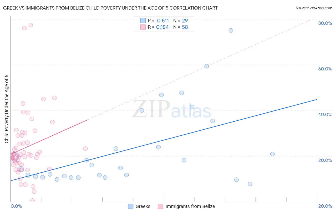 Greek vs Immigrants from Belize Child Poverty Under the Age of 5