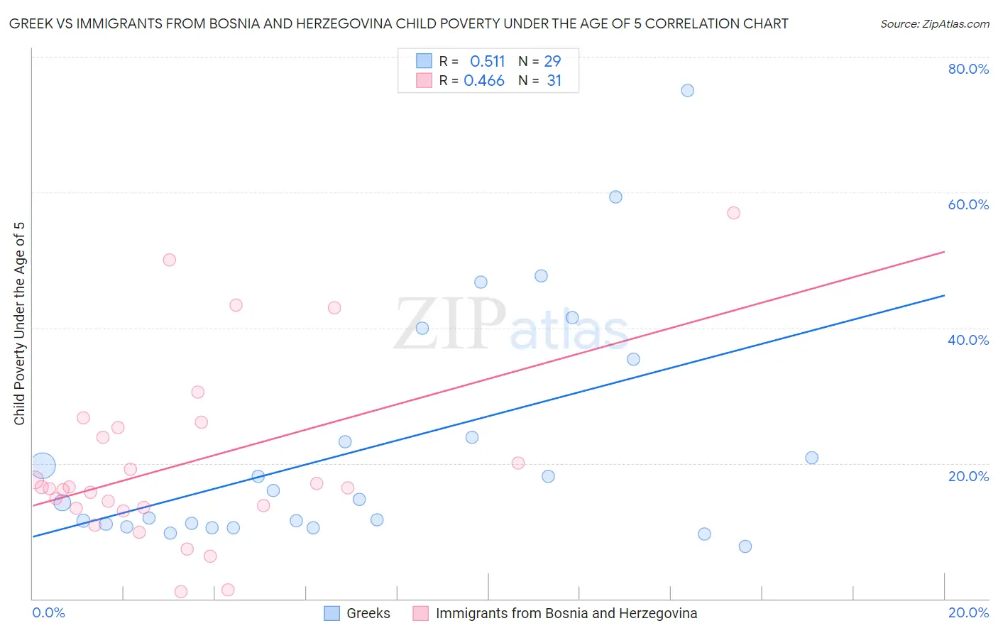 Greek vs Immigrants from Bosnia and Herzegovina Child Poverty Under the Age of 5