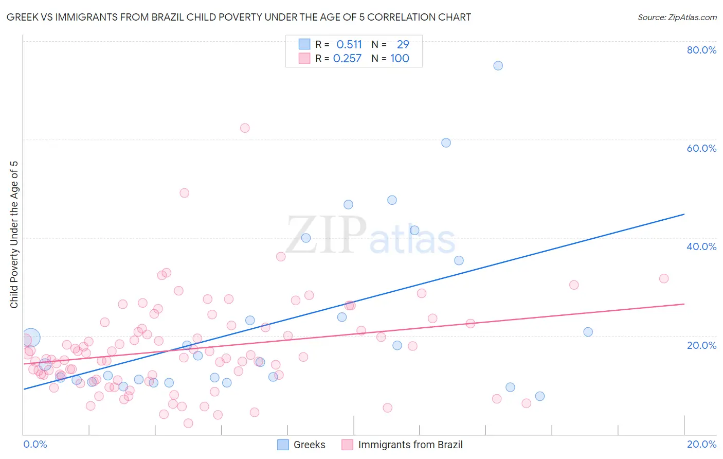 Greek vs Immigrants from Brazil Child Poverty Under the Age of 5