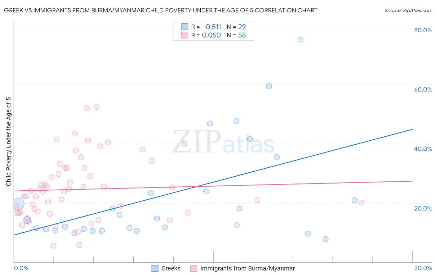 Greek vs Immigrants from Burma/Myanmar Child Poverty Under the Age of 5