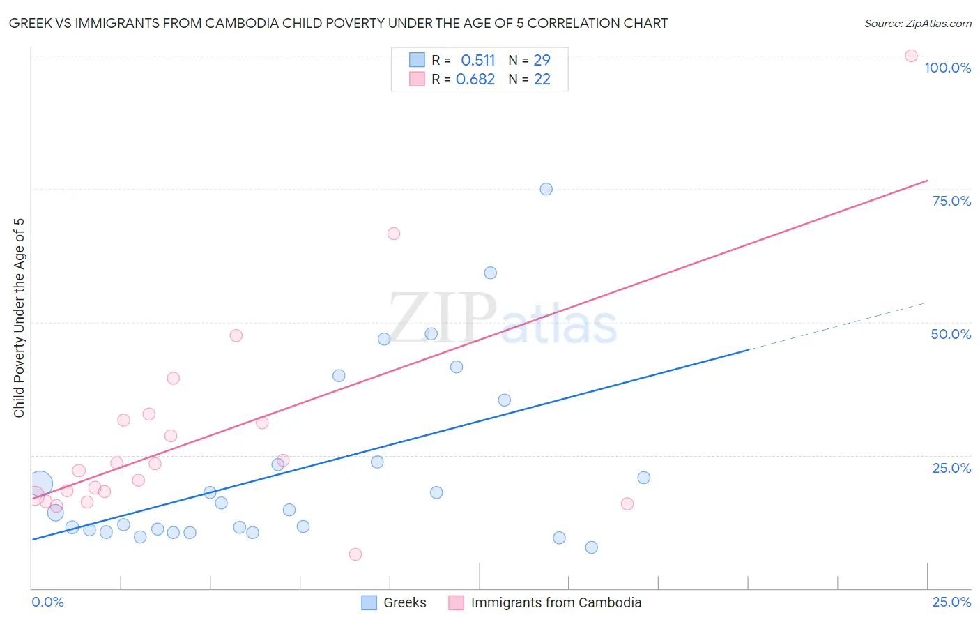 Greek vs Immigrants from Cambodia Child Poverty Under the Age of 5