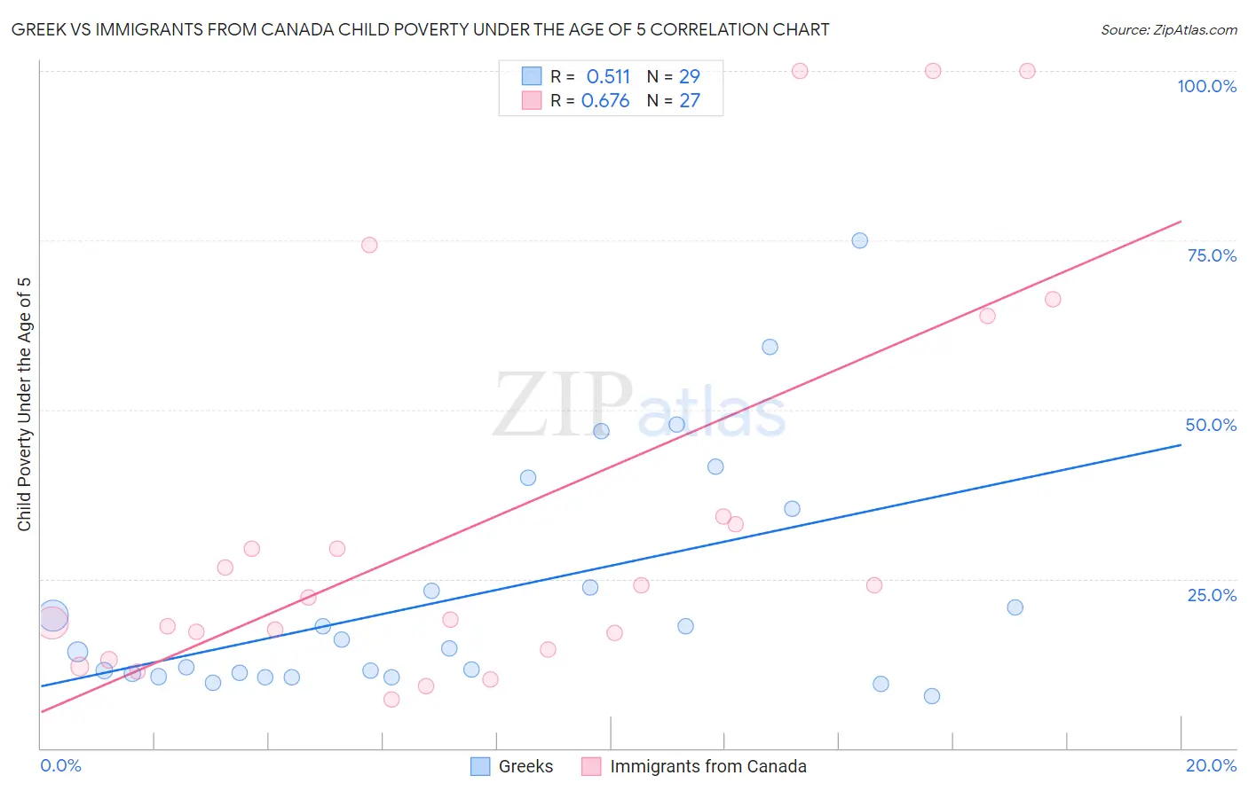 Greek vs Immigrants from Canada Child Poverty Under the Age of 5