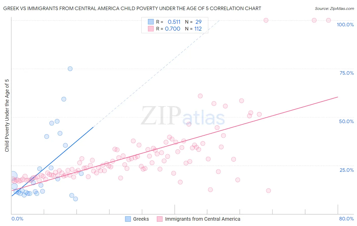 Greek vs Immigrants from Central America Child Poverty Under the Age of 5