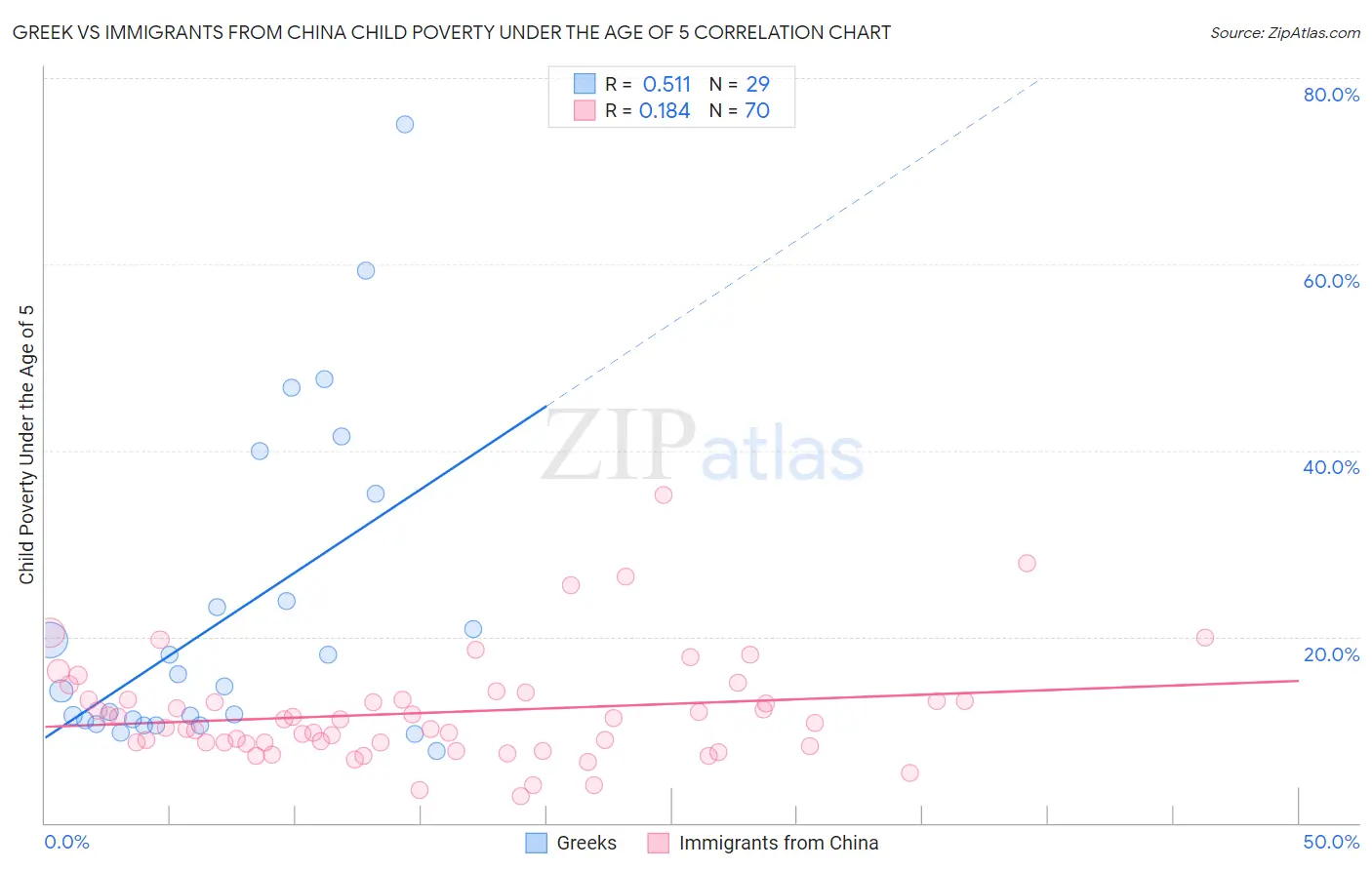 Greek vs Immigrants from China Child Poverty Under the Age of 5