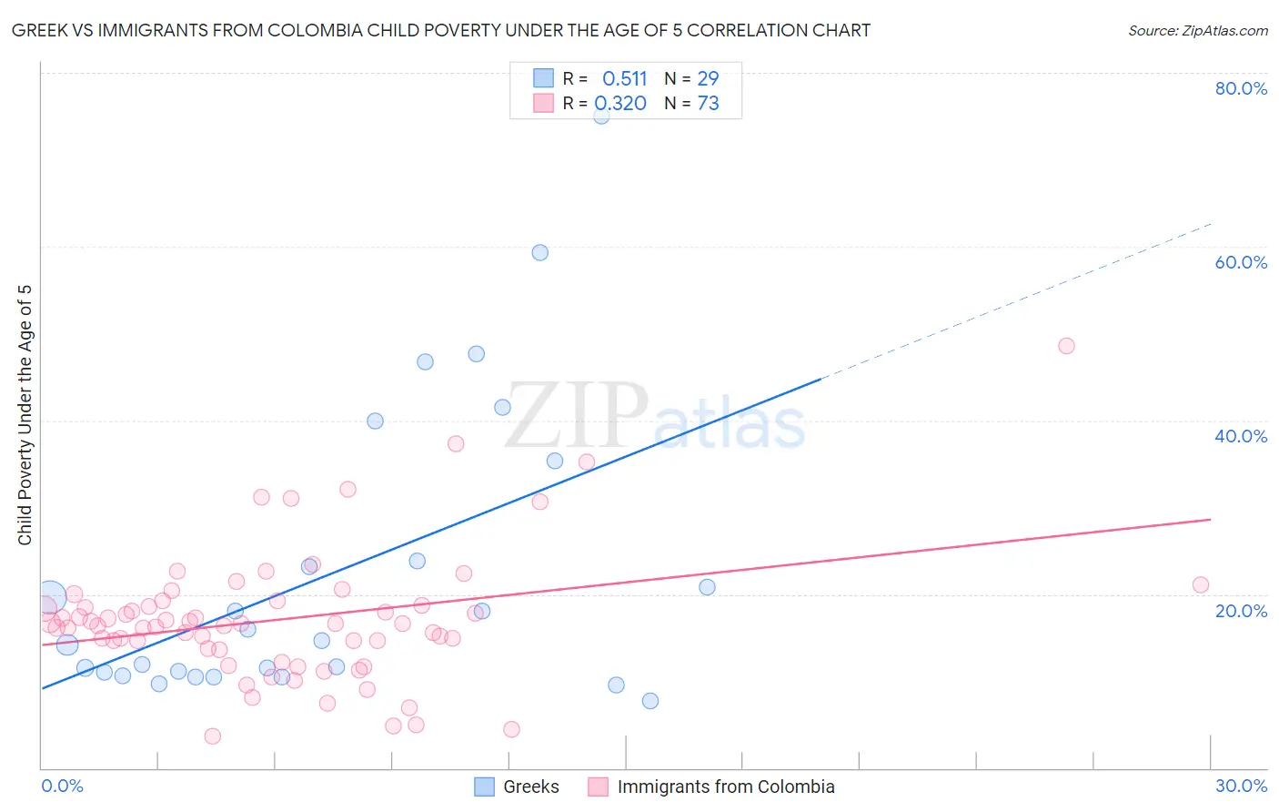 Greek vs Immigrants from Colombia Child Poverty Under the Age of 5