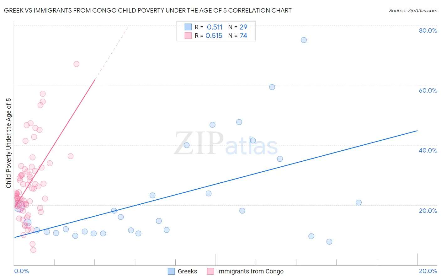 Greek vs Immigrants from Congo Child Poverty Under the Age of 5