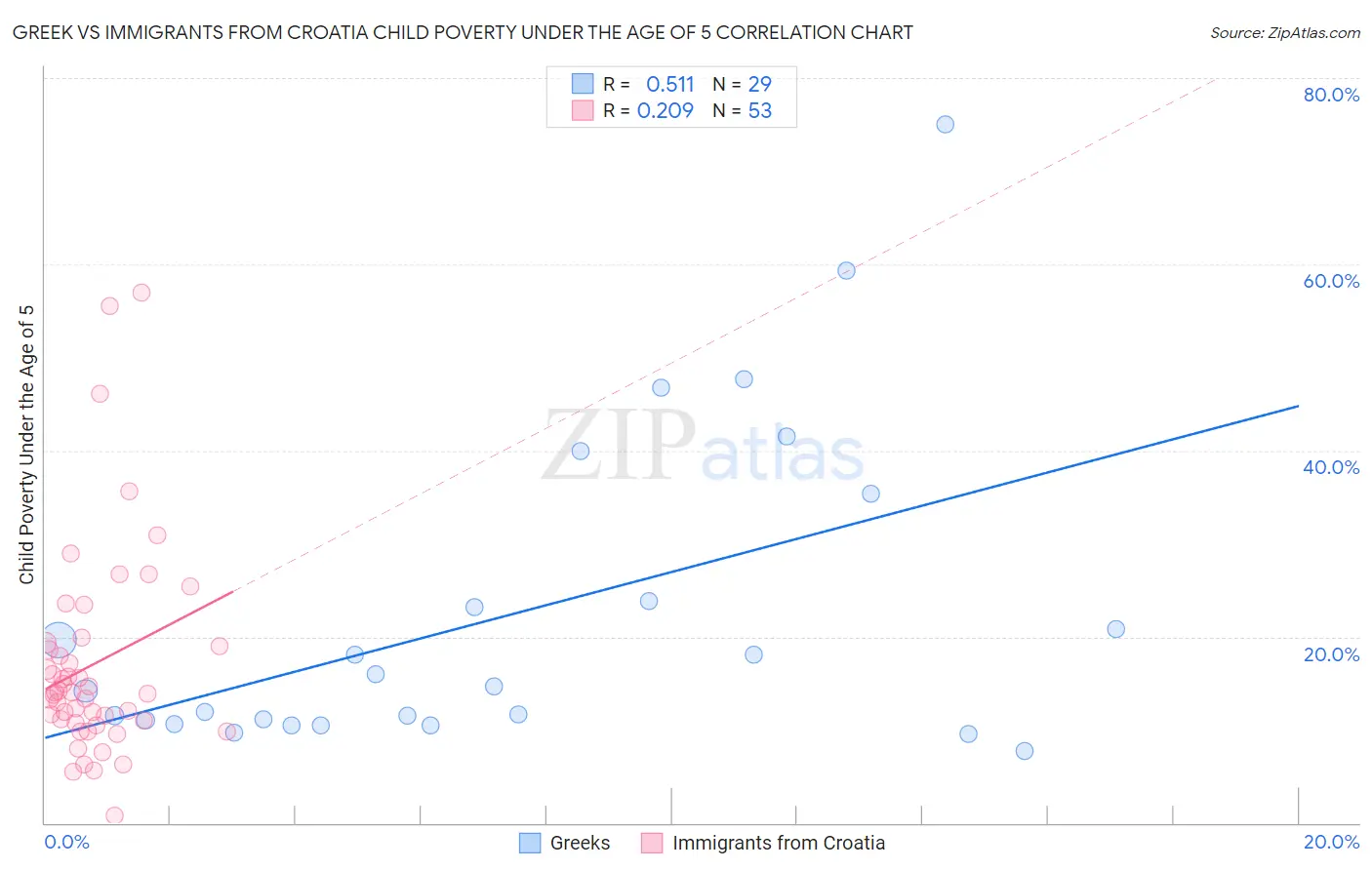 Greek vs Immigrants from Croatia Child Poverty Under the Age of 5