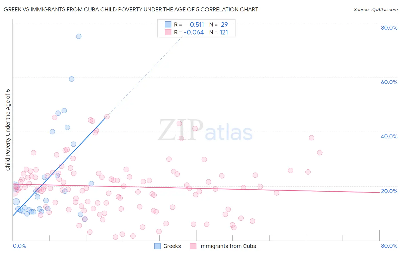 Greek vs Immigrants from Cuba Child Poverty Under the Age of 5