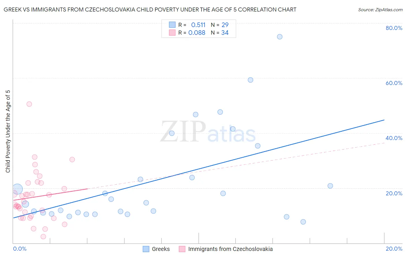 Greek vs Immigrants from Czechoslovakia Child Poverty Under the Age of 5