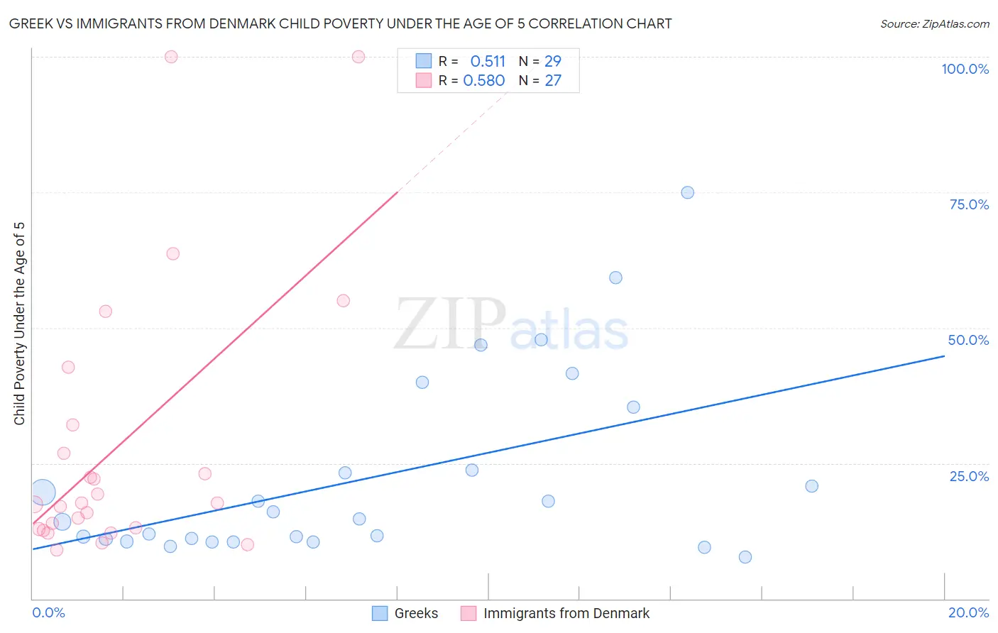 Greek vs Immigrants from Denmark Child Poverty Under the Age of 5