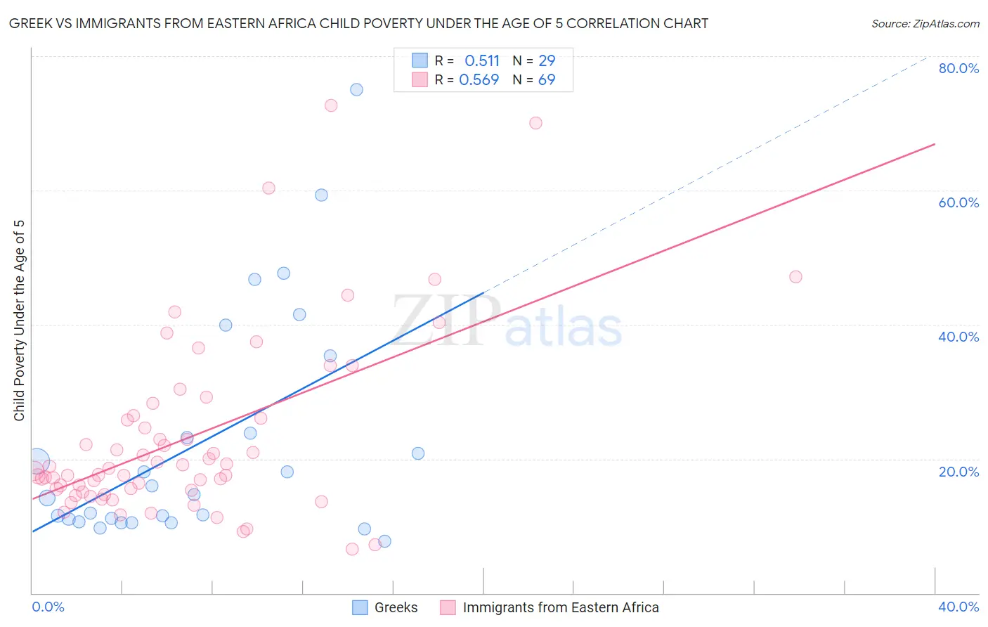 Greek vs Immigrants from Eastern Africa Child Poverty Under the Age of 5