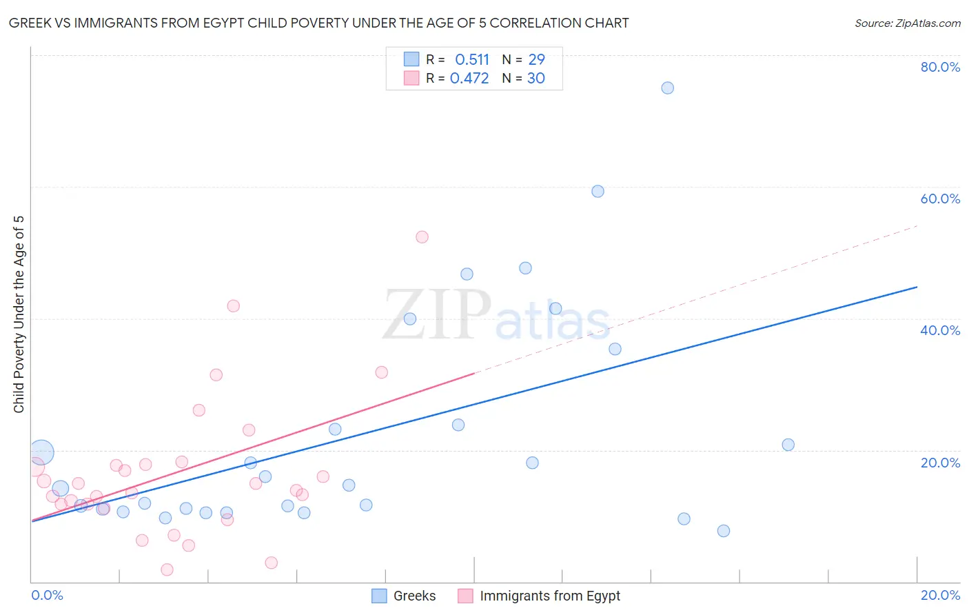 Greek vs Immigrants from Egypt Child Poverty Under the Age of 5