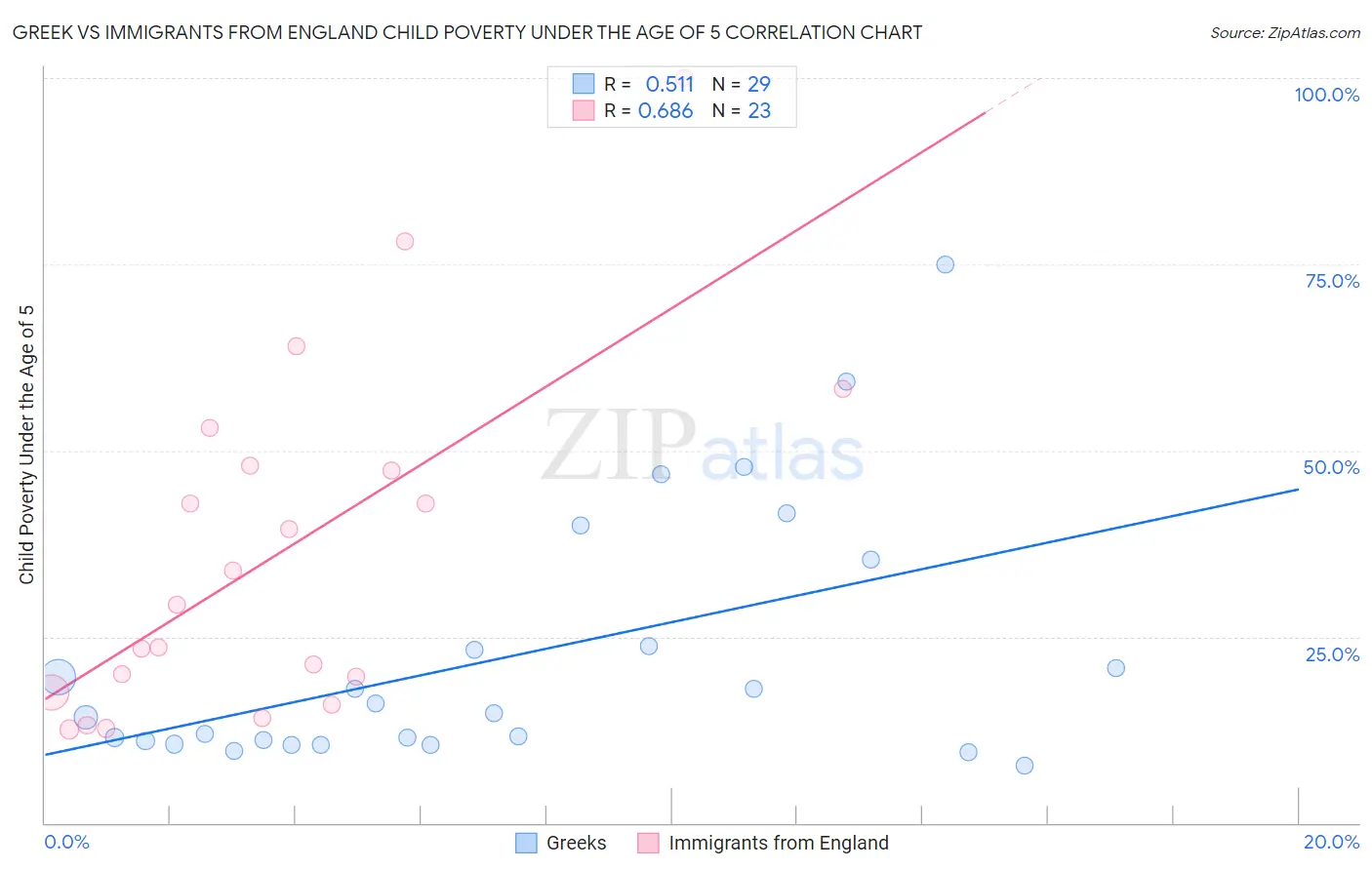 Greek vs Immigrants from England Child Poverty Under the Age of 5