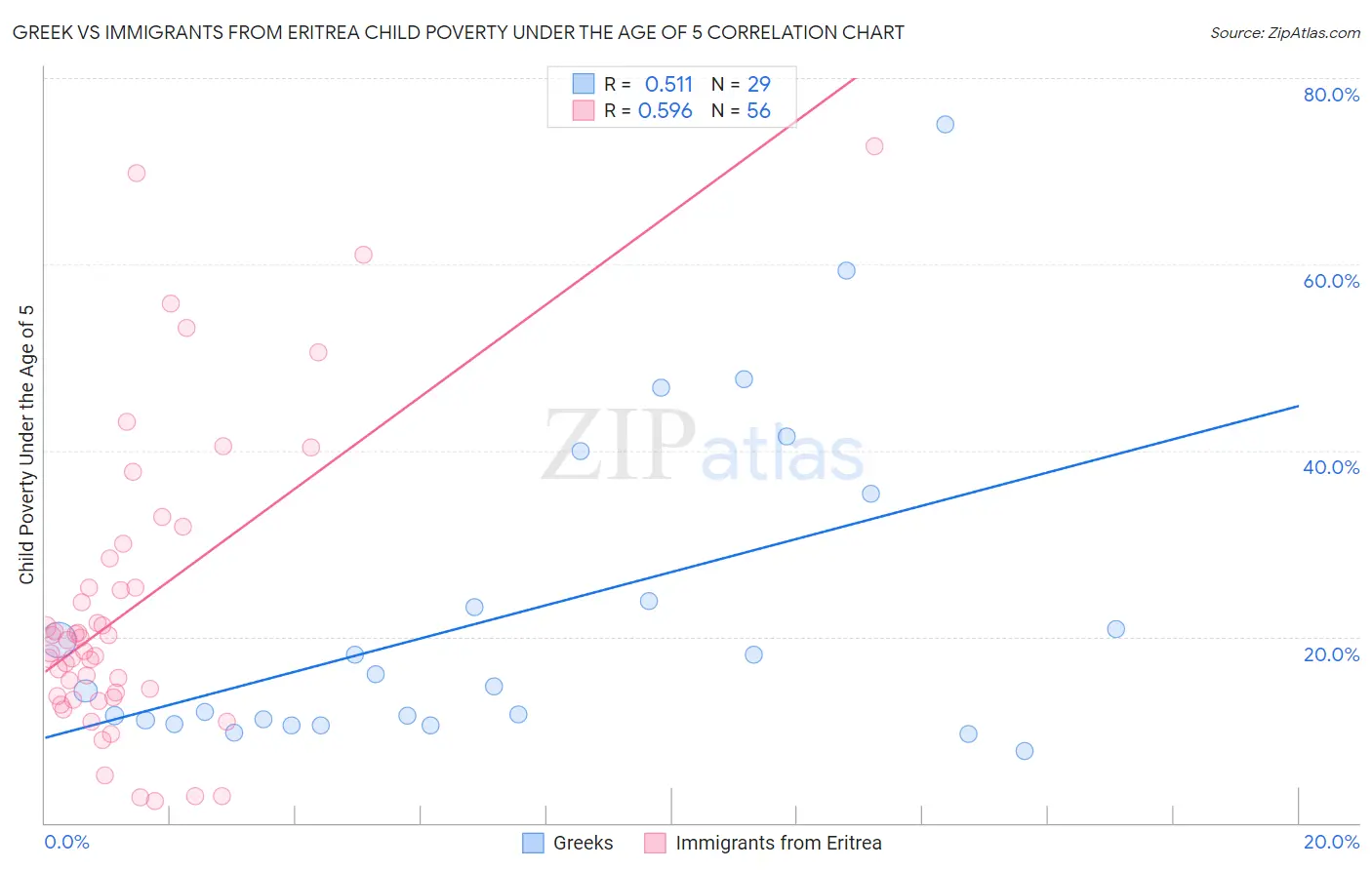 Greek vs Immigrants from Eritrea Child Poverty Under the Age of 5