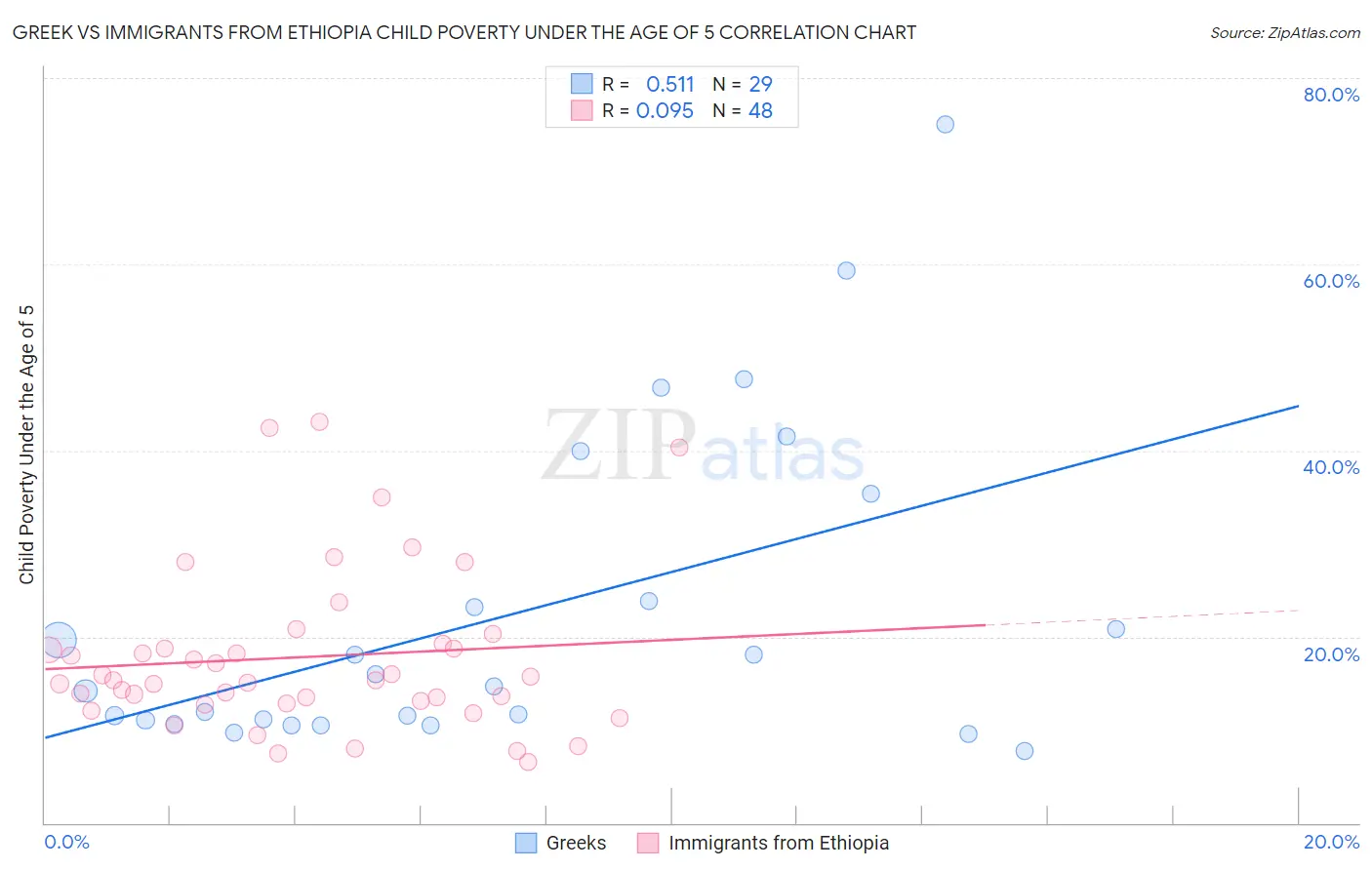 Greek vs Immigrants from Ethiopia Child Poverty Under the Age of 5