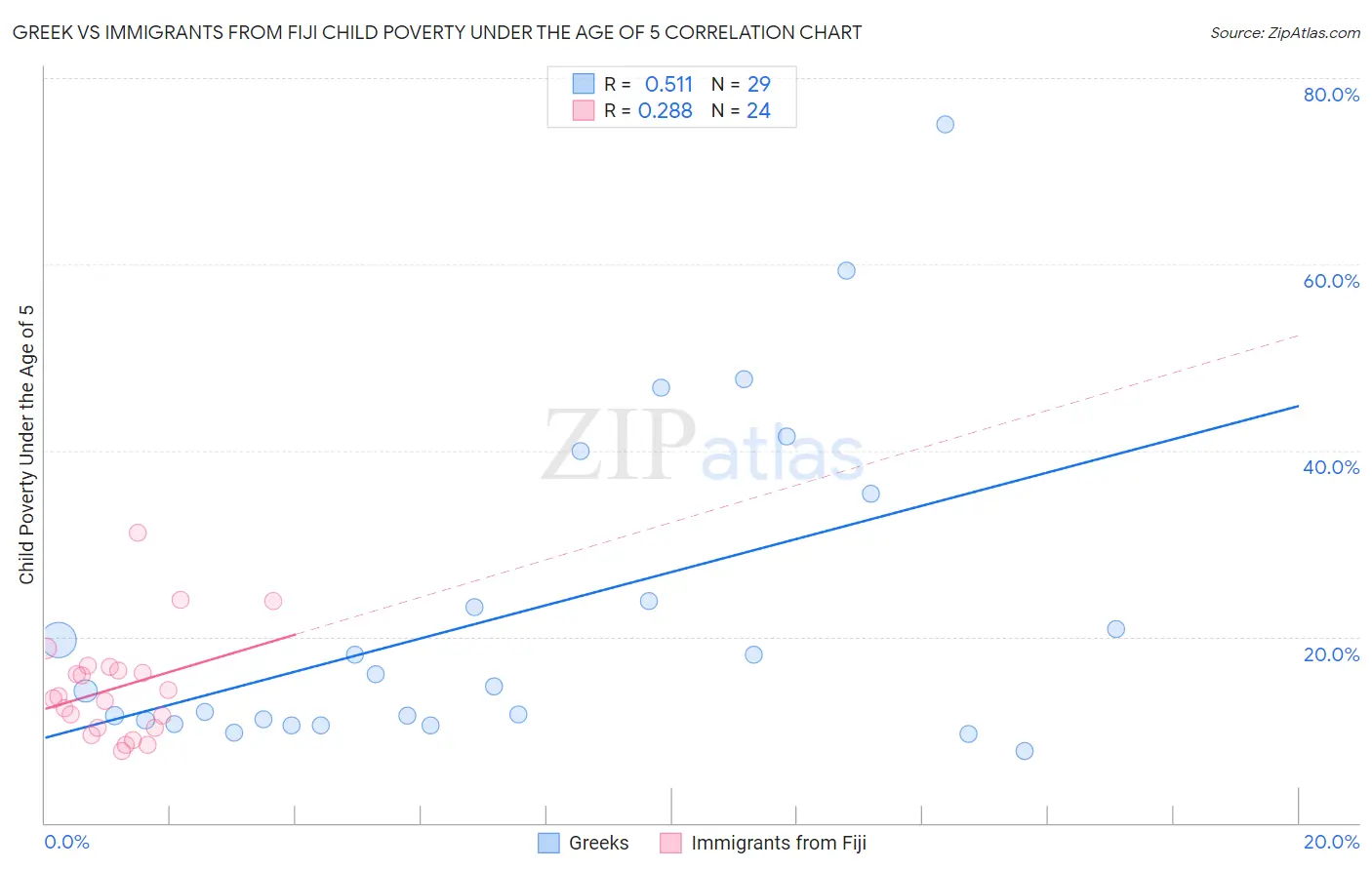 Greek vs Immigrants from Fiji Child Poverty Under the Age of 5