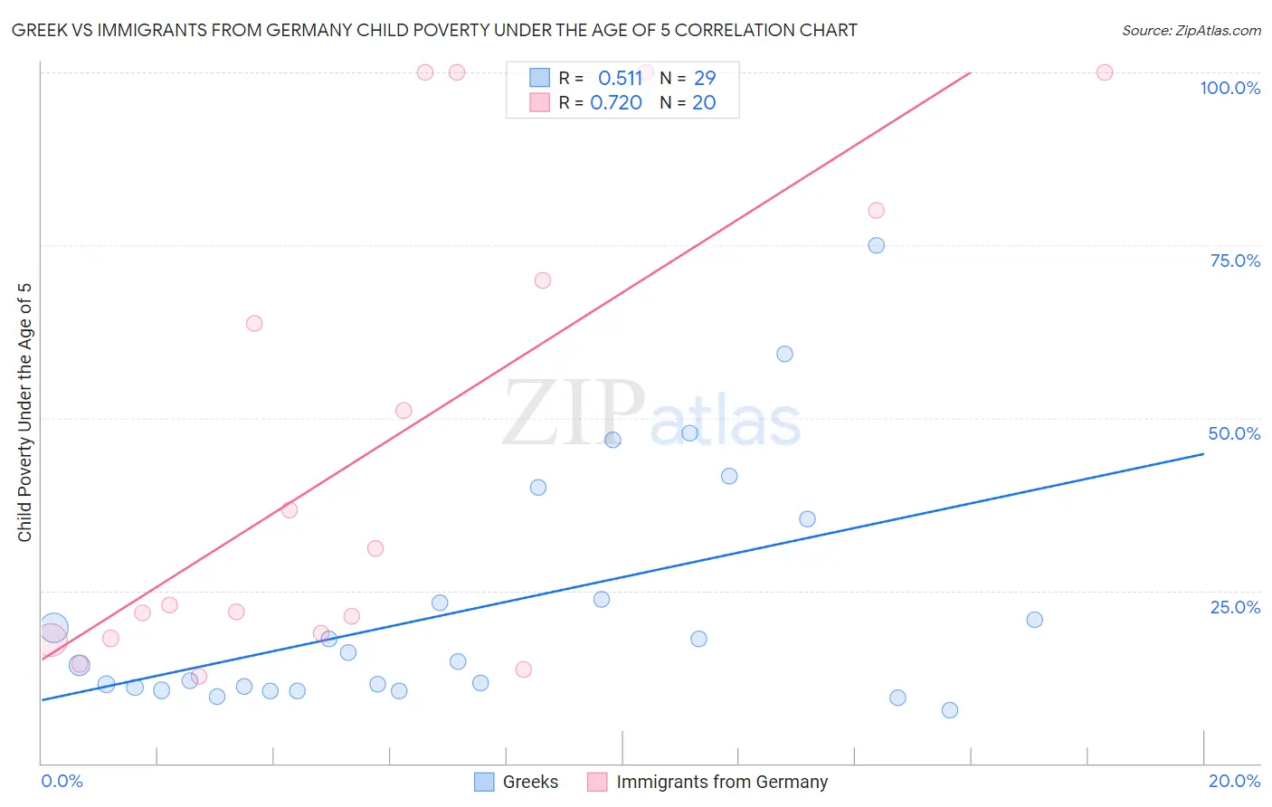 Greek vs Immigrants from Germany Child Poverty Under the Age of 5