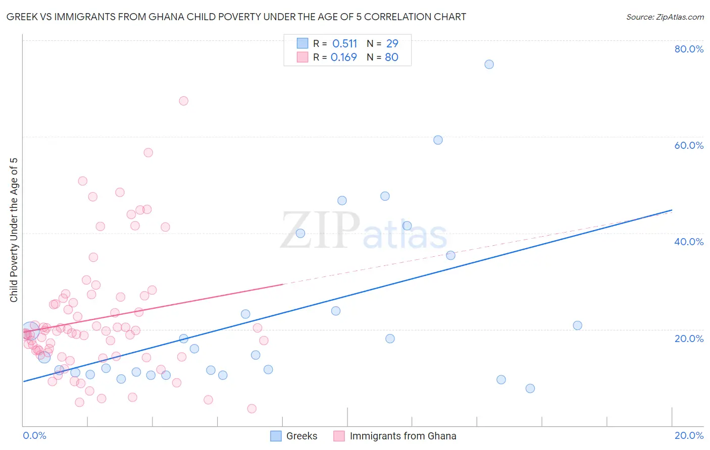 Greek vs Immigrants from Ghana Child Poverty Under the Age of 5