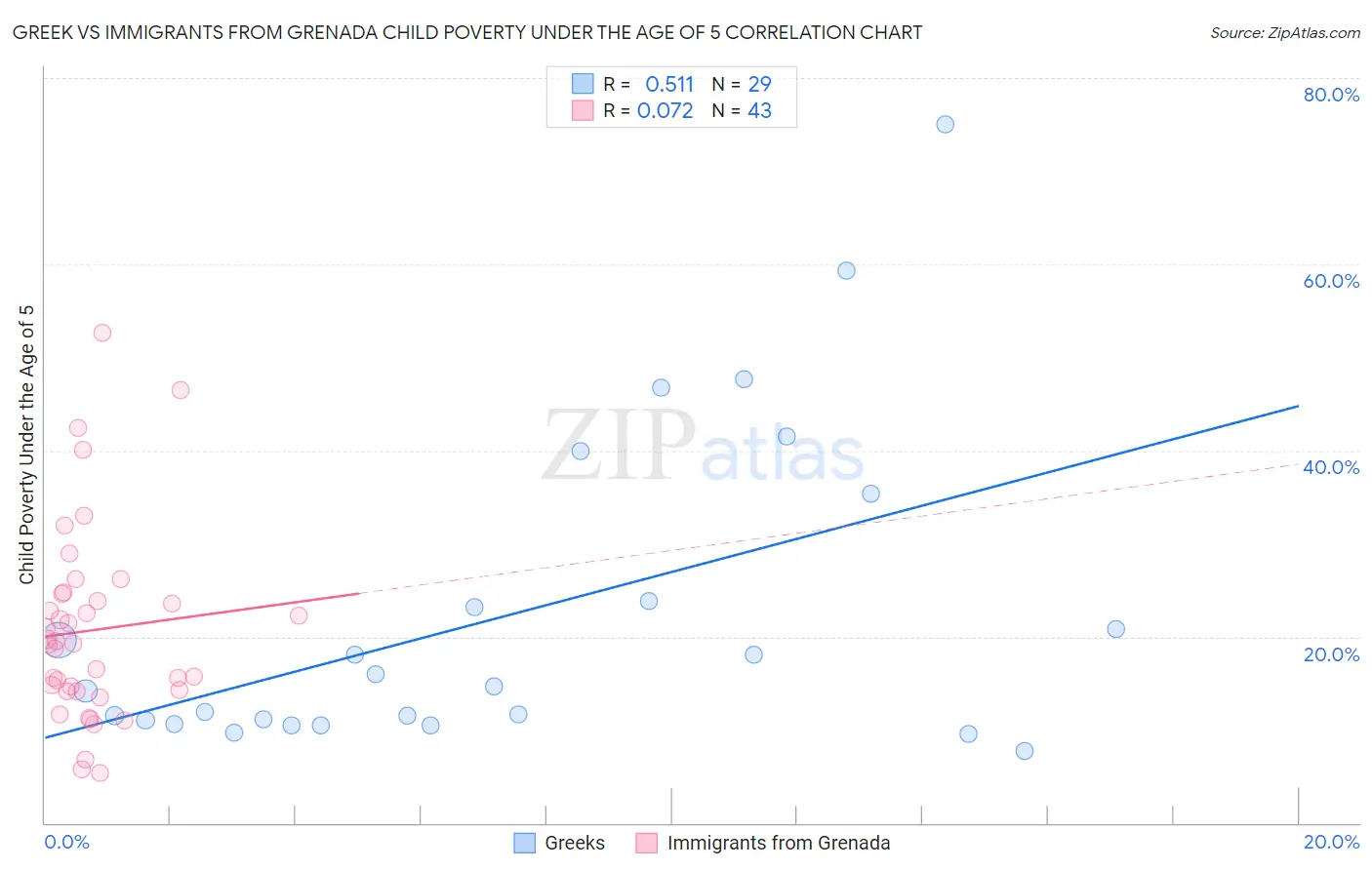 Greek vs Immigrants from Grenada Child Poverty Under the Age of 5