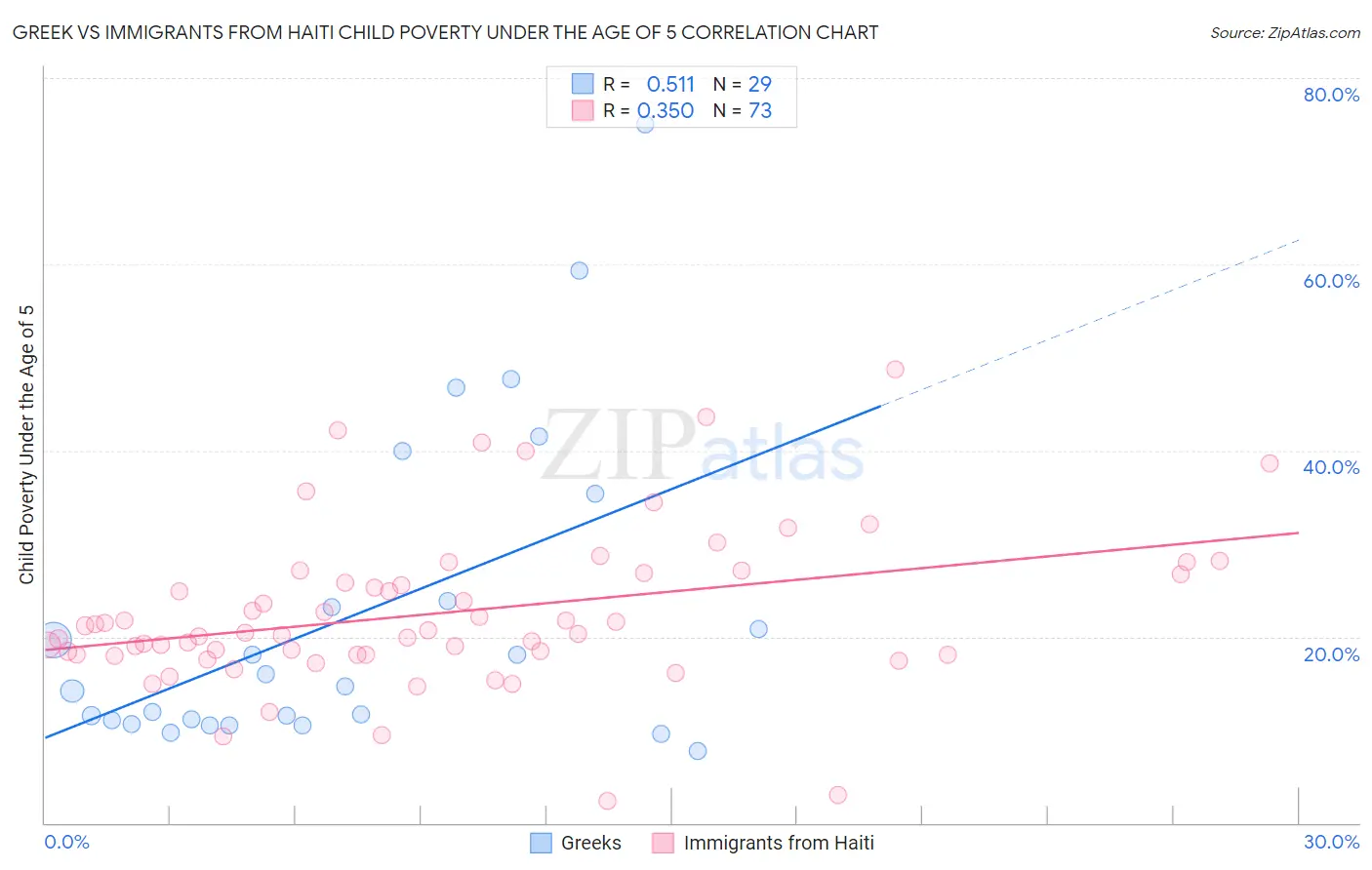 Greek vs Immigrants from Haiti Child Poverty Under the Age of 5