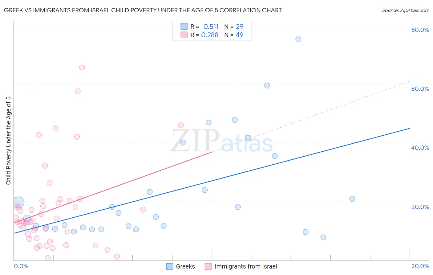 Greek vs Immigrants from Israel Child Poverty Under the Age of 5