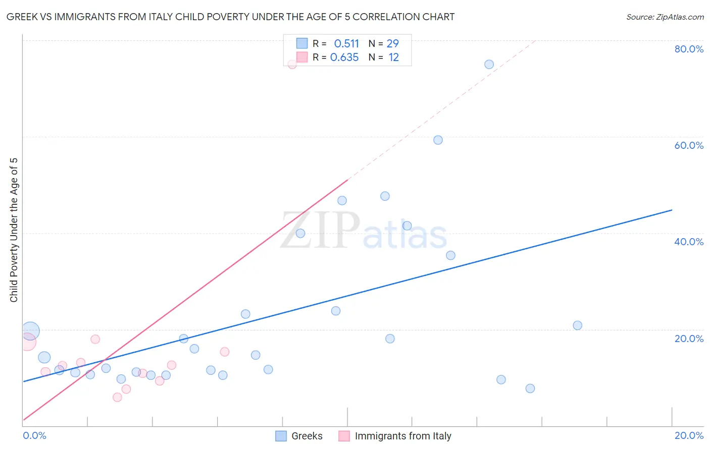 Greek vs Immigrants from Italy Child Poverty Under the Age of 5