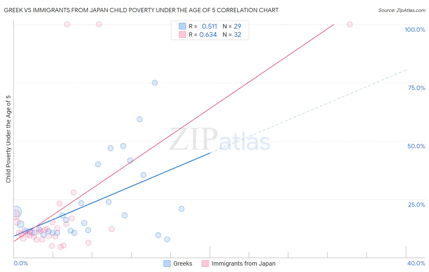 Greek vs Immigrants from Japan Child Poverty Under the Age of 5