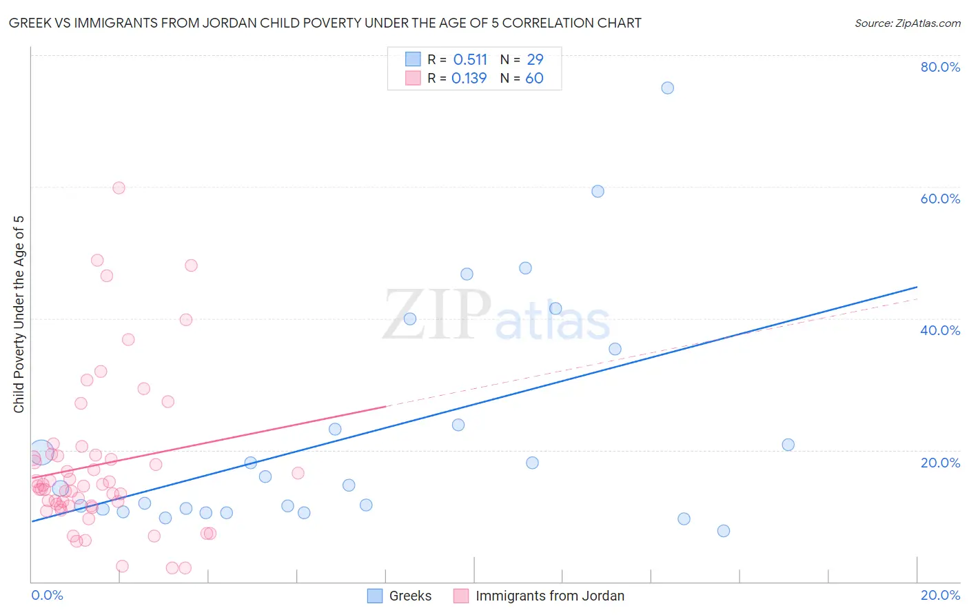 Greek vs Immigrants from Jordan Child Poverty Under the Age of 5